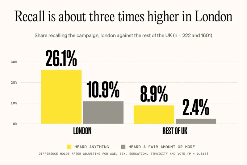 Chart showing campaign recall was around three times higher in London than the rest of the UK, with 26.1% of Londoners having heard anything compared to 8.9% elsewhere.