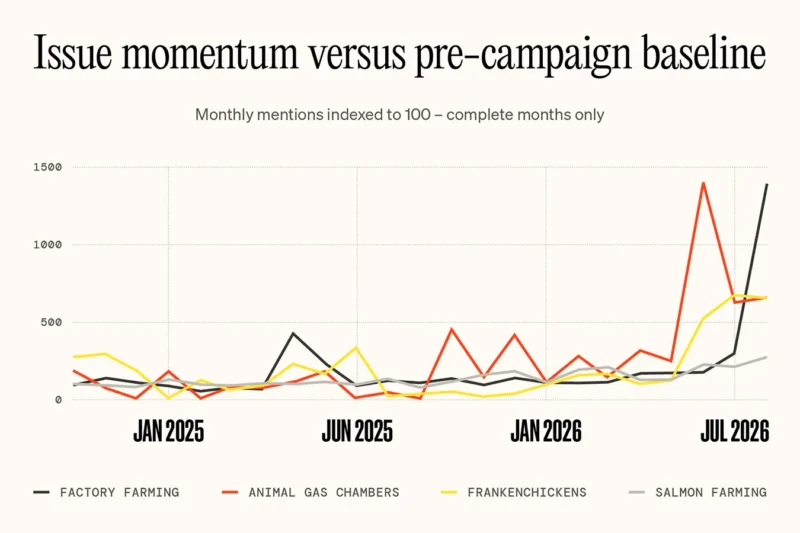 Chart showing a sharp rise in online mentions of factory farming, animal gas chambers, Frankenchickens and salmon farming from mid-2026 compared to pre-campaign baseline levels.